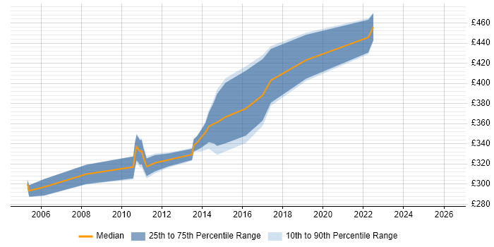 Contractor daily rate distribution trend for Unix Engineer job vacancies in Cheshire