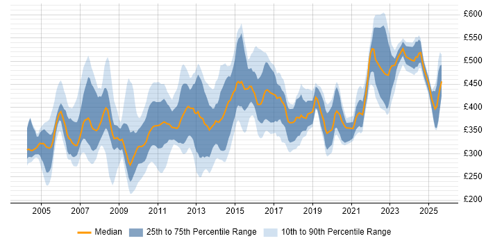 Contractor daily rate distribution trend for jobs in Cheshire citing Unix