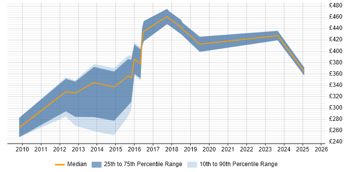 Contractor daily rate distribution trend for jobs in Cheshire citing Usability Testing