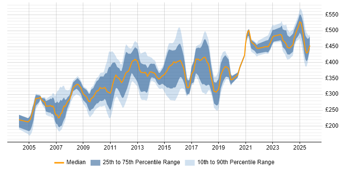 Contractor daily rate distribution trend for jobs in Cheshire citing User Acceptance Testing Contractor daily rate distribution trend for jobs in Cheshire citing User Acceptance Testing