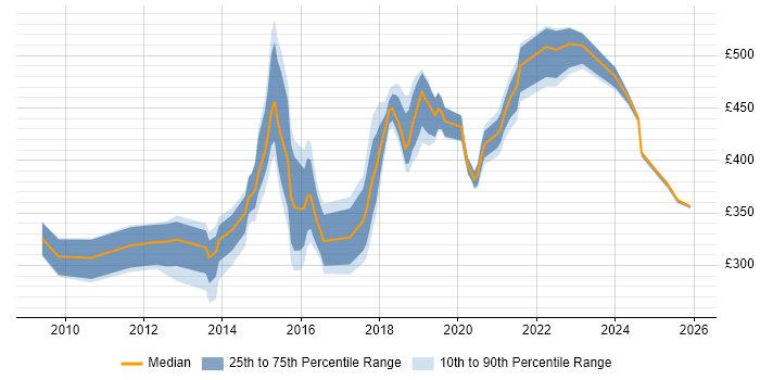 Contractor daily rate distribution trend for jobs in Cheshire citing UX Design