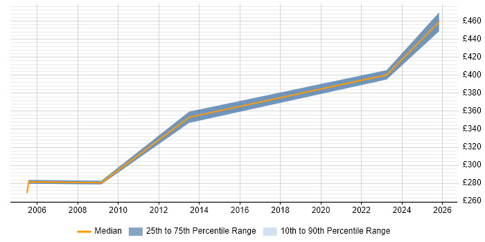 Contractor daily rate distribution trend for jobs in Cheshire citing Value Proposition