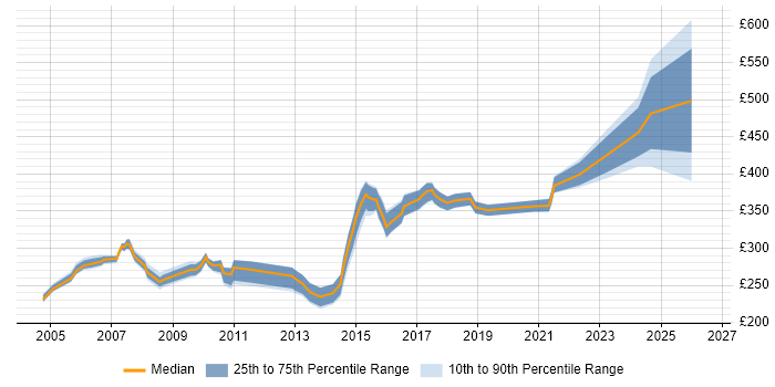 Contractor daily rate distribution trend for jobs in Cheshire citing VBA