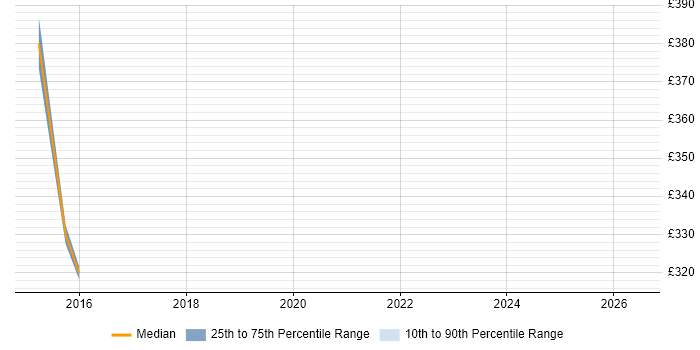 Contractor daily rate distribution trend for jobs in Cheshire citing VCAP