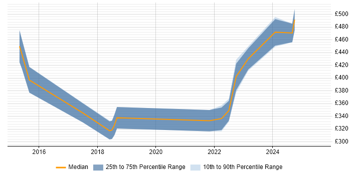 Contractor daily rate distribution trend for jobs in Cheshire citing Veeam Contractor daily rate distribution trend for jobs in Cheshire citing Veeam