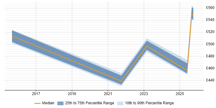 Contractor daily rate distribution trend for jobs in Cheshire citing Veracode