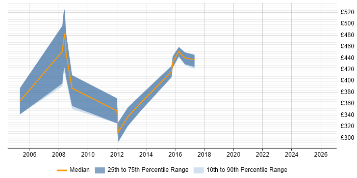 Contractor daily rate distribution trend for jobs in Cheshire citing Veritas Volume Manager