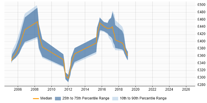 Contractor daily rate distribution trend for jobs in Cheshire citing Veritas