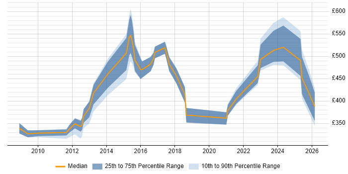 Contractor daily rate distribution trend for jobs in Cheshire citing Virtual Desktop