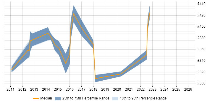 Contractor daily rate distribution trend for jobs in Cheshire citing Virtual Environments