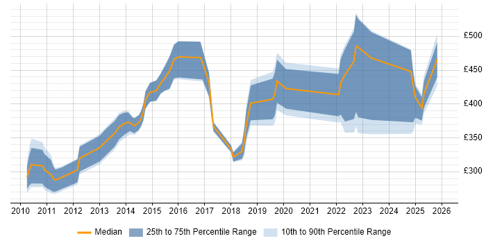 Contractor daily rate distribution trend for jobs in Cheshire citing Virtual Machines