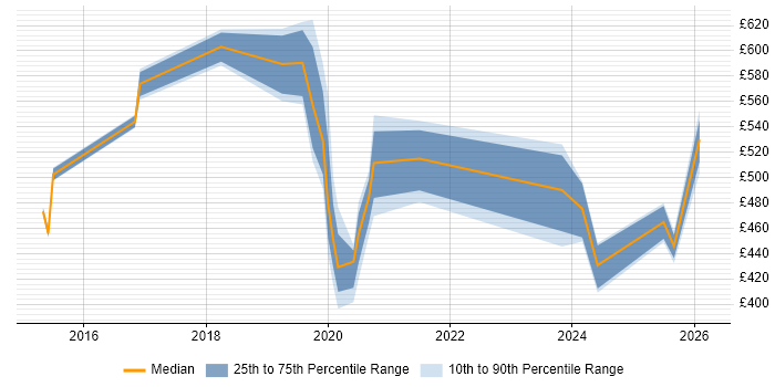 Contractor daily rate distribution trend for jobs in Cheshire citing Virtual Private Cloud