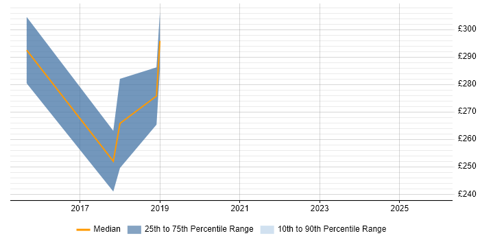 Contractor daily rate distribution trend for jobs in Cheshire citing Virtual Reality