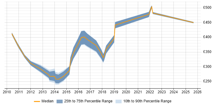 Contractor daily rate distribution trend for jobs in Cheshire citing Virtual Servers