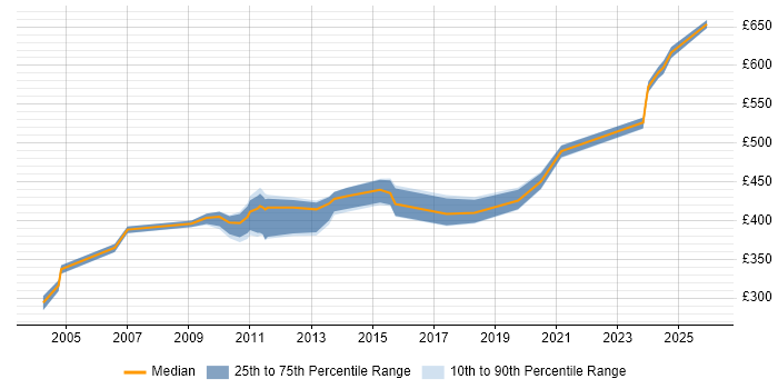 Contractor daily rate distribution trend for jobs in Cheshire citing Virtual Team Management