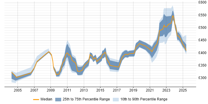 Contractor daily rate distribution trend for jobs in Cheshire citing Virtual Team