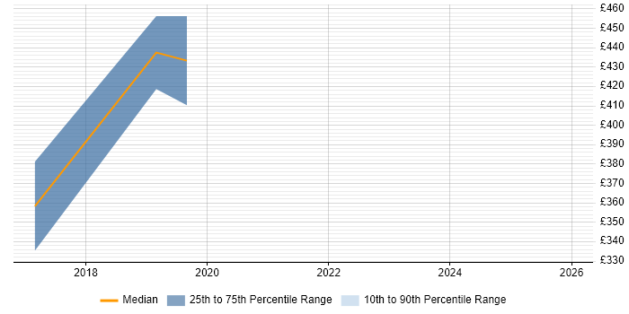 Contractor daily rate distribution trend for jobs in Cheshire citing Visualforce