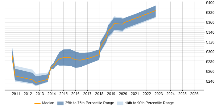 Contractor daily rate distribution trend for VMware Engineer job vacancies in Cheshire