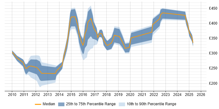 Contractor daily rate distribution trend for jobs in Cheshire citing VMware ESXi