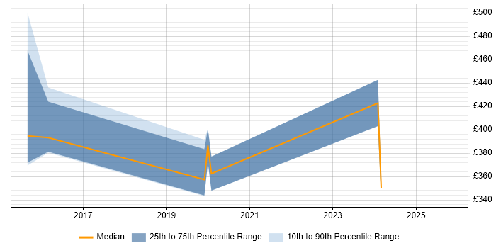 Contractor daily rate distribution trend for jobs in Cheshire citing VSAN