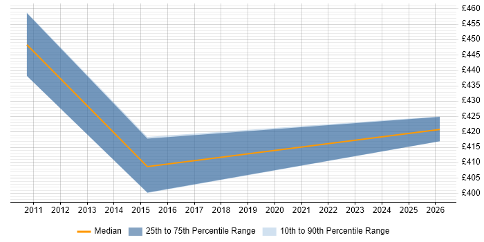 Contractor daily rate distribution trend for Vulnerability Analyst job vacancies in Cheshire