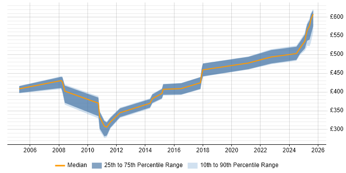 Contractor daily rate distribution trend for jobs in Cheshire citing Vulnerability Assessment Contractor daily rate distribution trend for jobs in Cheshire citing Vulnerability Assessment
