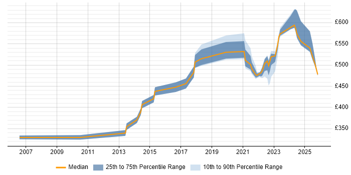 Contractor daily rate distribution trend for jobs in Cheshire citing Vulnerability Management