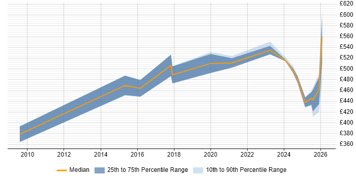 Contractor daily rate distribution trend for jobs in Cheshire citing Vulnerability Remediation