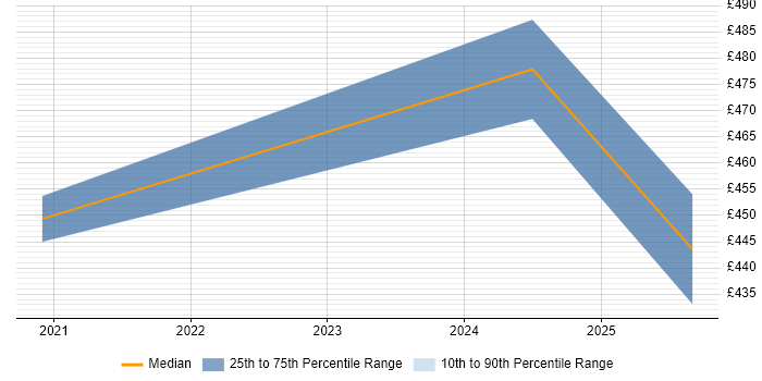 Contractor daily rate distribution trend for jobs in Cheshire citing VXLAN