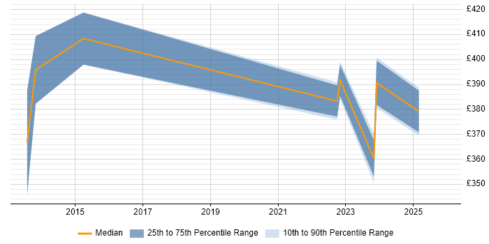 Contractor daily rate distribution trend for jobs in Cheshire citing WAAS