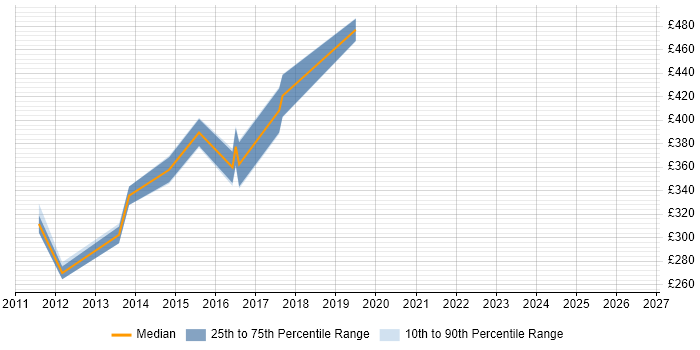 Contractor daily rate distribution trend for WAN Engineer job vacancies in Cheshire