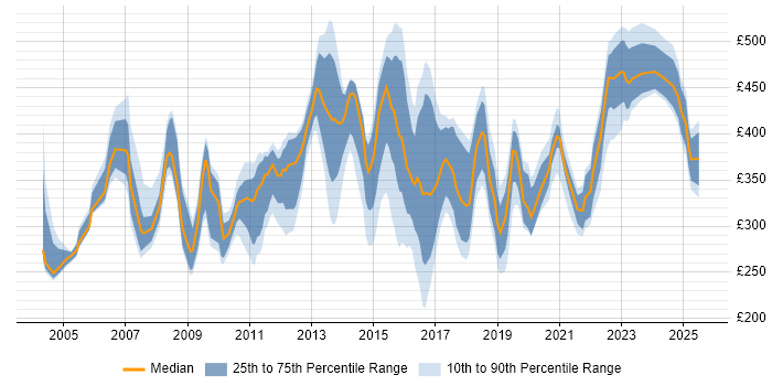Contractor daily rate distribution trend for jobs in Cheshire citing WAN Contractor daily rate distribution trend for jobs in Cheshire citing WAN