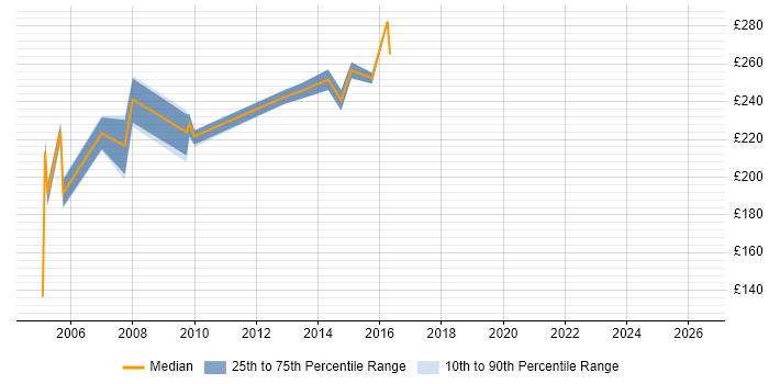 Contractor daily rate distribution trend for jobs in Warrington citing 2G