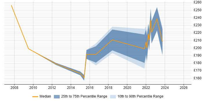Contractor daily rate distribution trend for 2nd Line Engineer job vacancies in Warrington