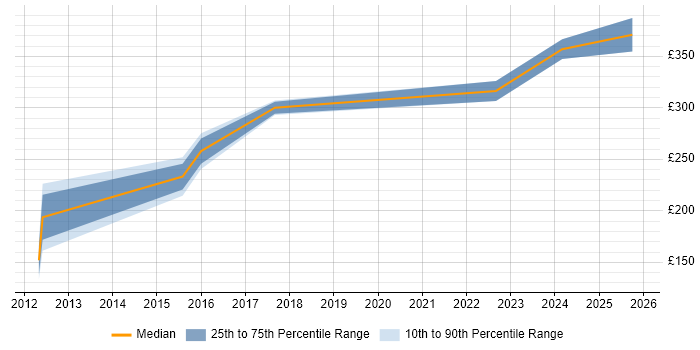 Contractor daily rate distribution trend for 3rd Line Support job vacancies in Warrington