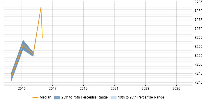 Contractor daily rate distribution trend for jobs in Warrington citing 4G
