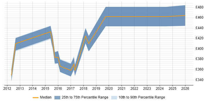 Contractor daily rate distribution trend for jobs in Warrington citing Acceptance Criteria