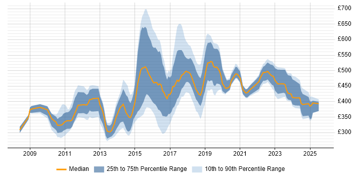 Contractor daily rate distribution trend for jobs in Warrington citing Agile