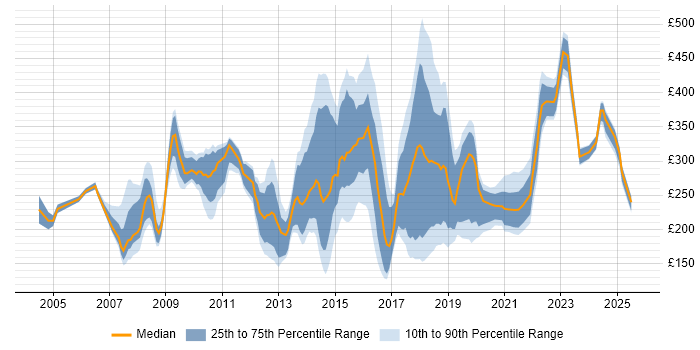 Contractor daily rate distribution trend for Analyst job vacancies in Warrington