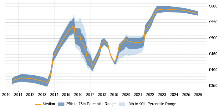 Contractor daily rate distribution trend for jobs in Warrington citing Analytics