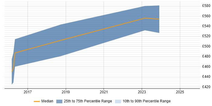 Contractor daily rate distribution trend for jobs in Warrington citing API Management