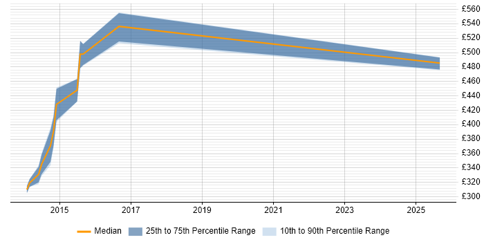 Contractor daily rate distribution trend for jobs in Warrington citing Application Security