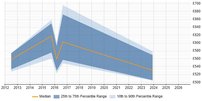 Contractor daily rate distribution trend for Applications Architect job vacancies in Warrington