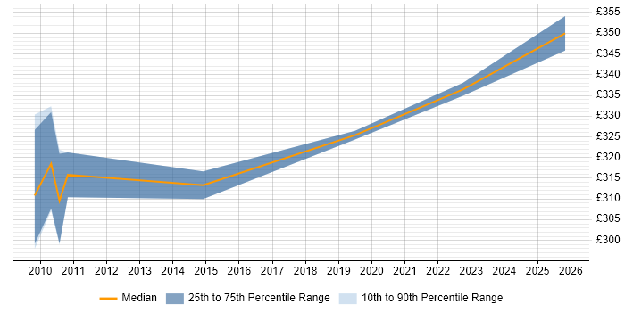 Contractor daily rate distribution trend for Applications Packager job vacancies in Warrington