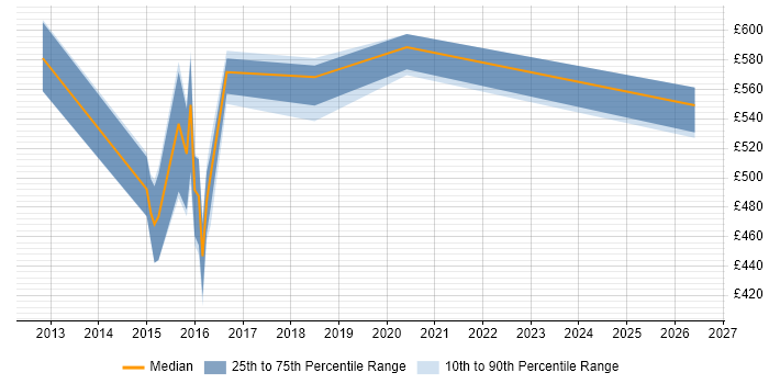 Contractor daily rate distribution trend for jobs in Warrington citing ArchiMate