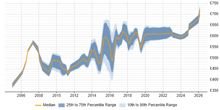 Contractor daily rate distribution trend for Architect job vacancies in Warrington
