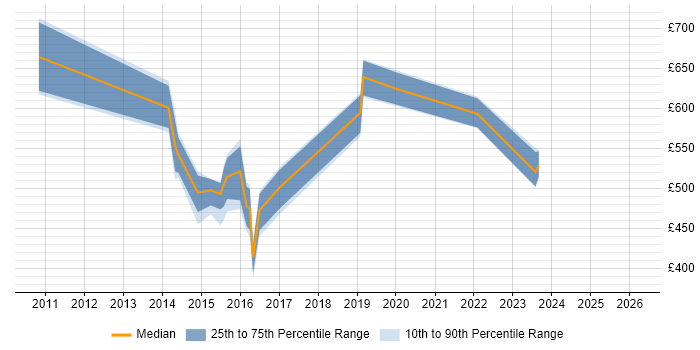 Contractor daily rate distribution trend for jobs in Warrington citing Architectural Design