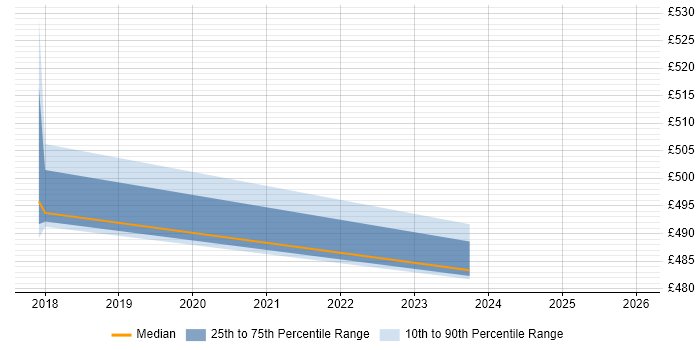 Contractor daily rate distribution trend for jobs in Warrington citing ARM Templates