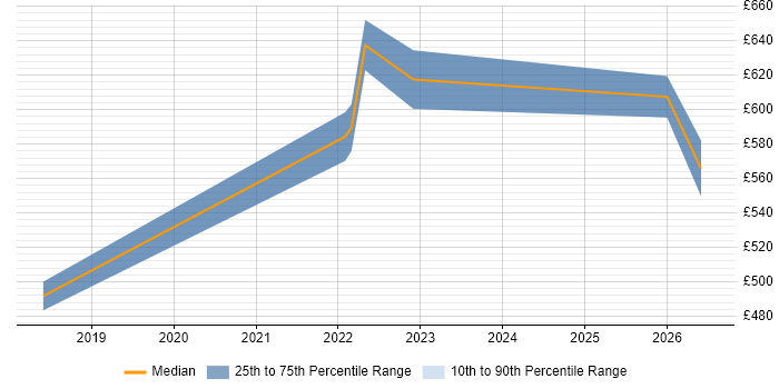 Contractor daily rate distribution trend for jobs in Warrington citing AI