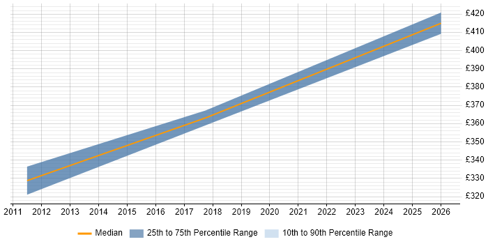 Contractor daily rate distribution trend for Automation Test Analyst job vacancies in Warrington